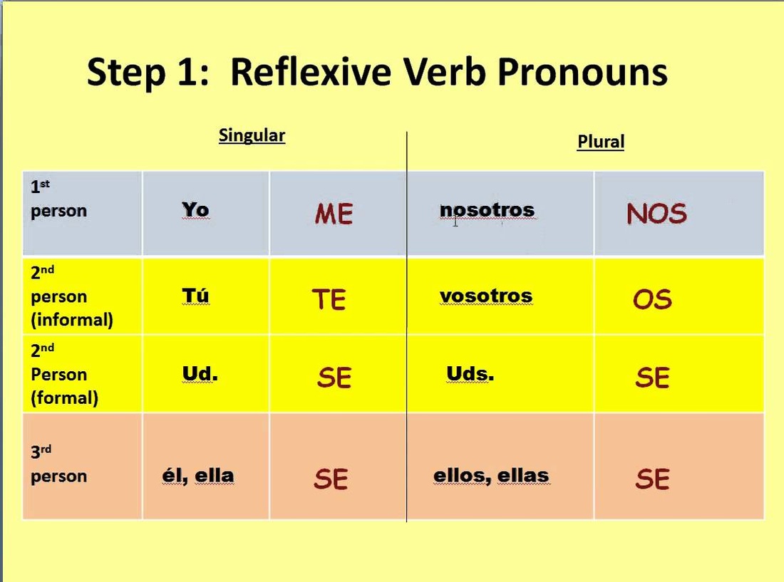 English Spanish Reflexive Verbs Polyglotism Made Simple